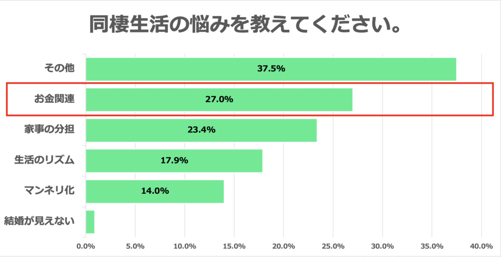 同棲中どうやって節約すればいい 結婚前のカップルでも家計管理できる ある方法 とは